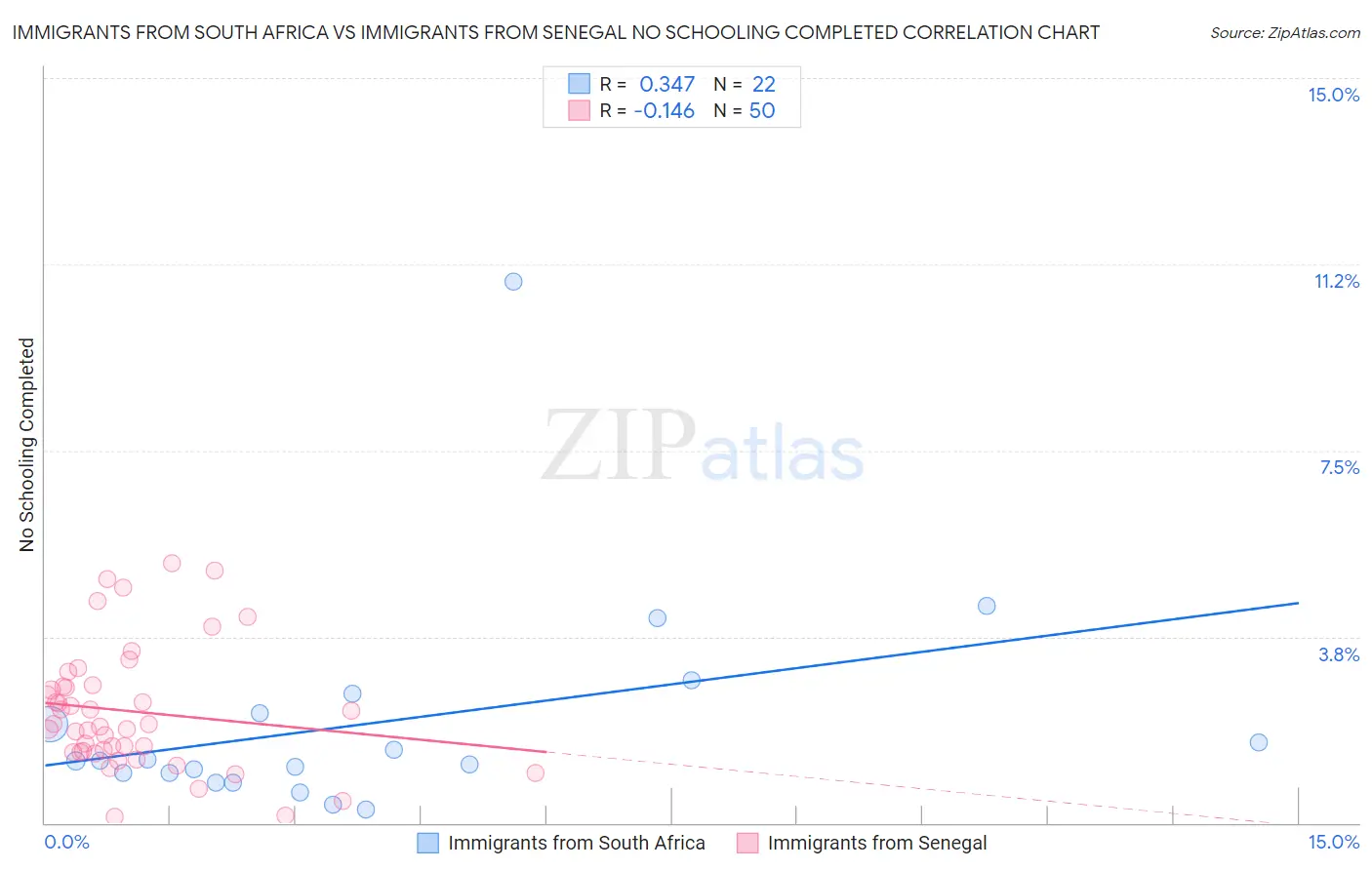 Immigrants from South Africa vs Immigrants from Senegal No Schooling Completed