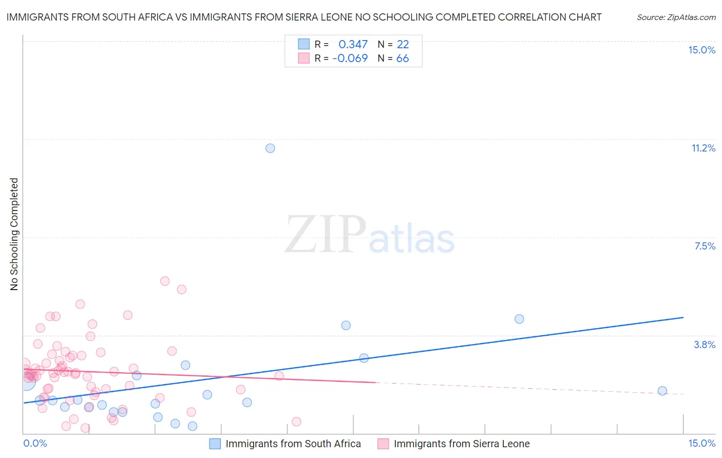 Immigrants from South Africa vs Immigrants from Sierra Leone No Schooling Completed