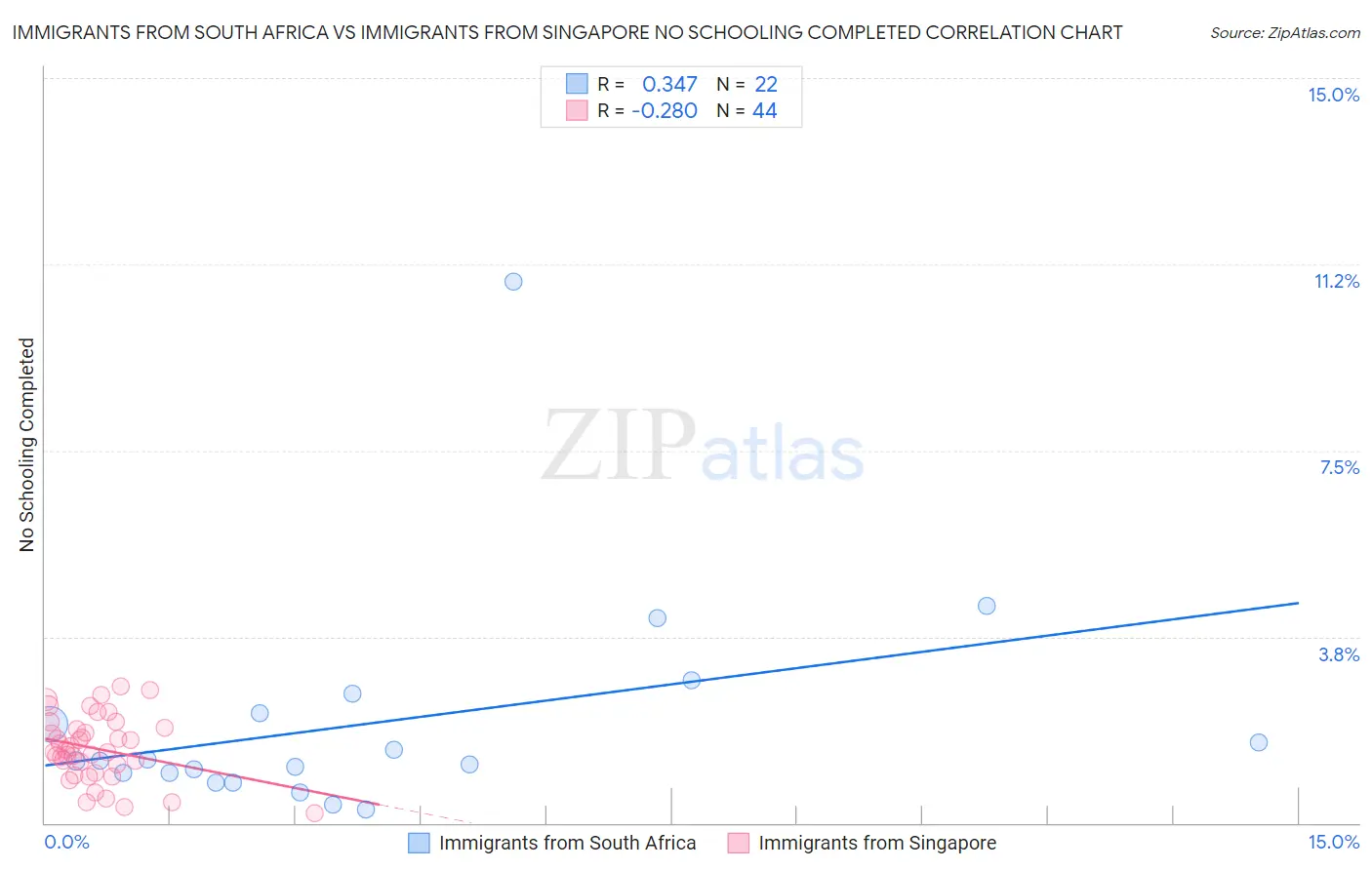Immigrants from South Africa vs Immigrants from Singapore No Schooling Completed