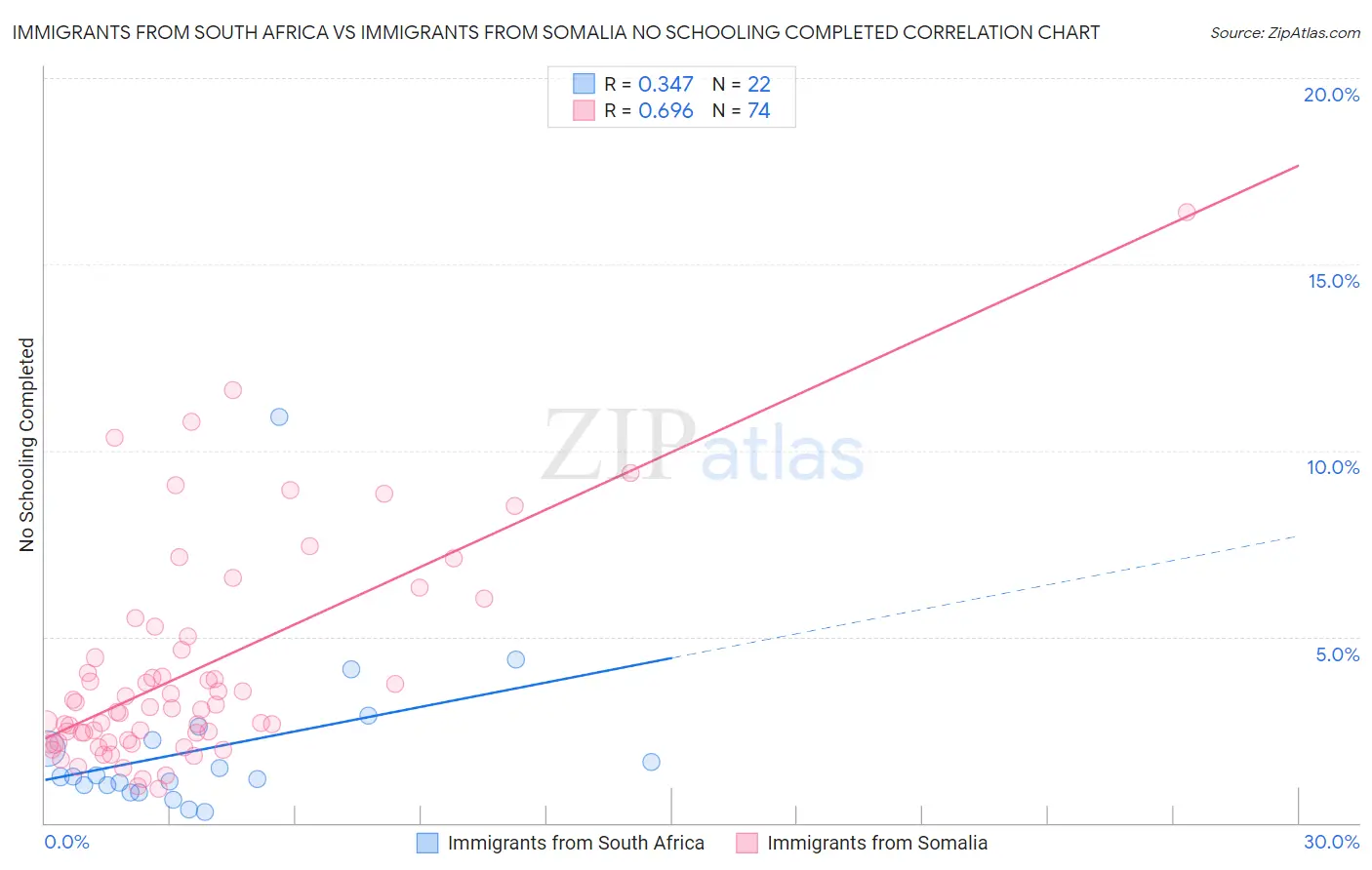 Immigrants from South Africa vs Immigrants from Somalia No Schooling Completed