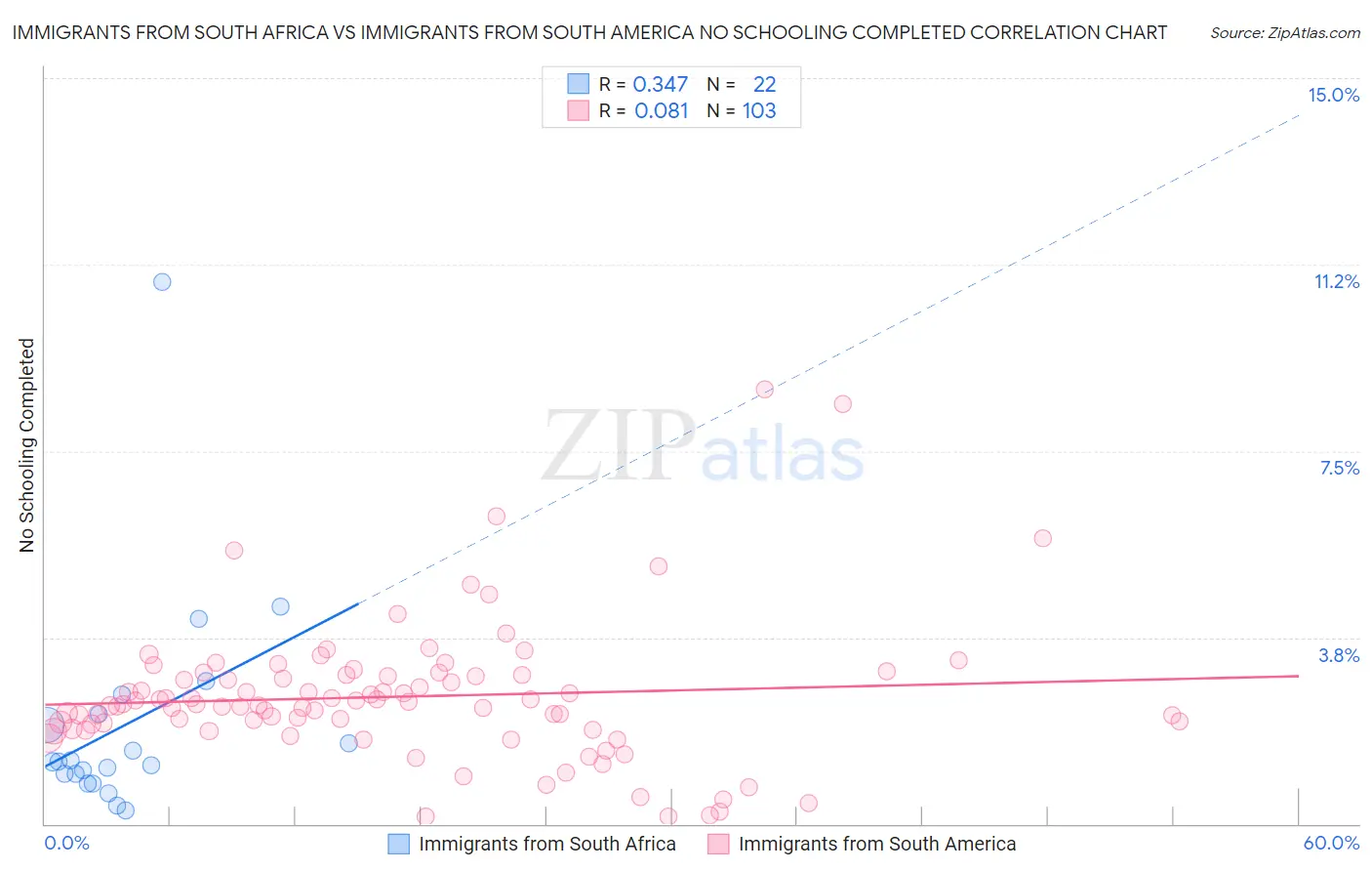 Immigrants from South Africa vs Immigrants from South America No Schooling Completed