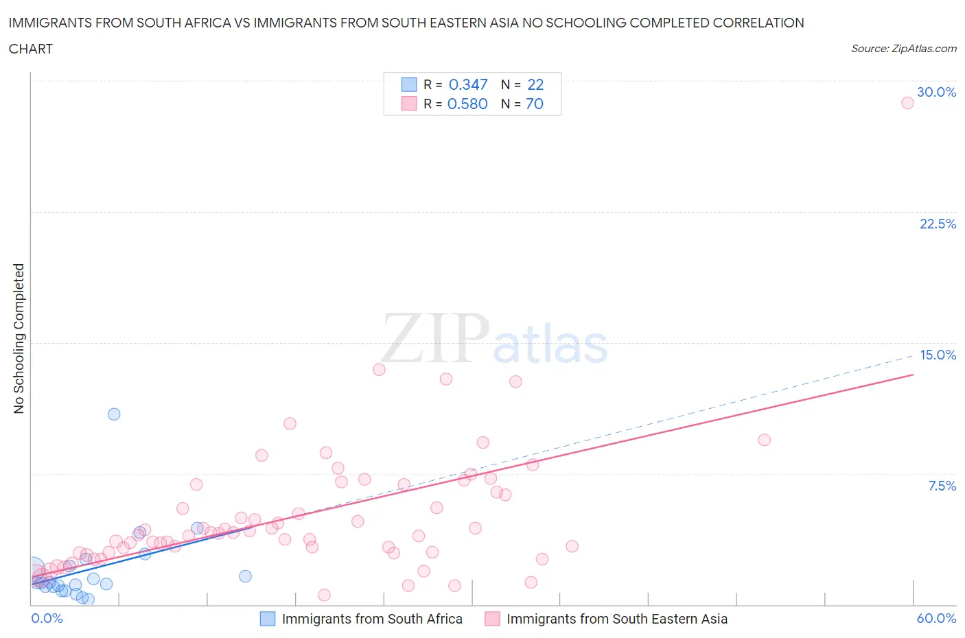 Immigrants from South Africa vs Immigrants from South Eastern Asia No Schooling Completed