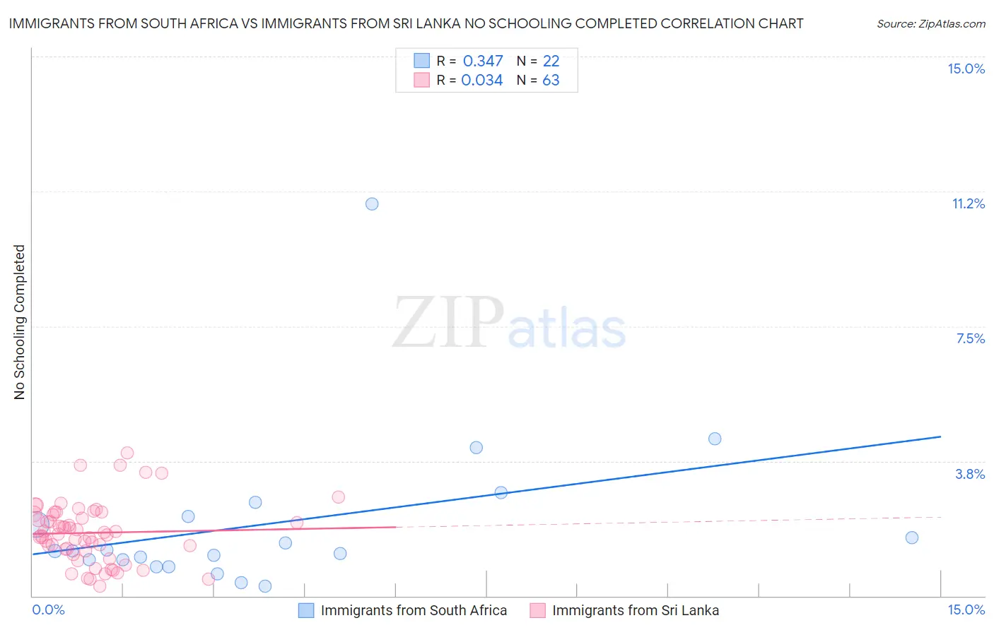 Immigrants from South Africa vs Immigrants from Sri Lanka No Schooling Completed