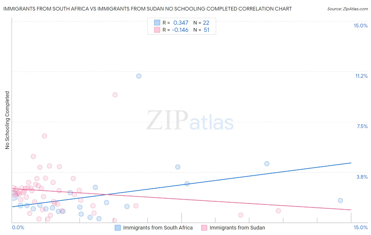 Immigrants from South Africa vs Immigrants from Sudan No Schooling Completed