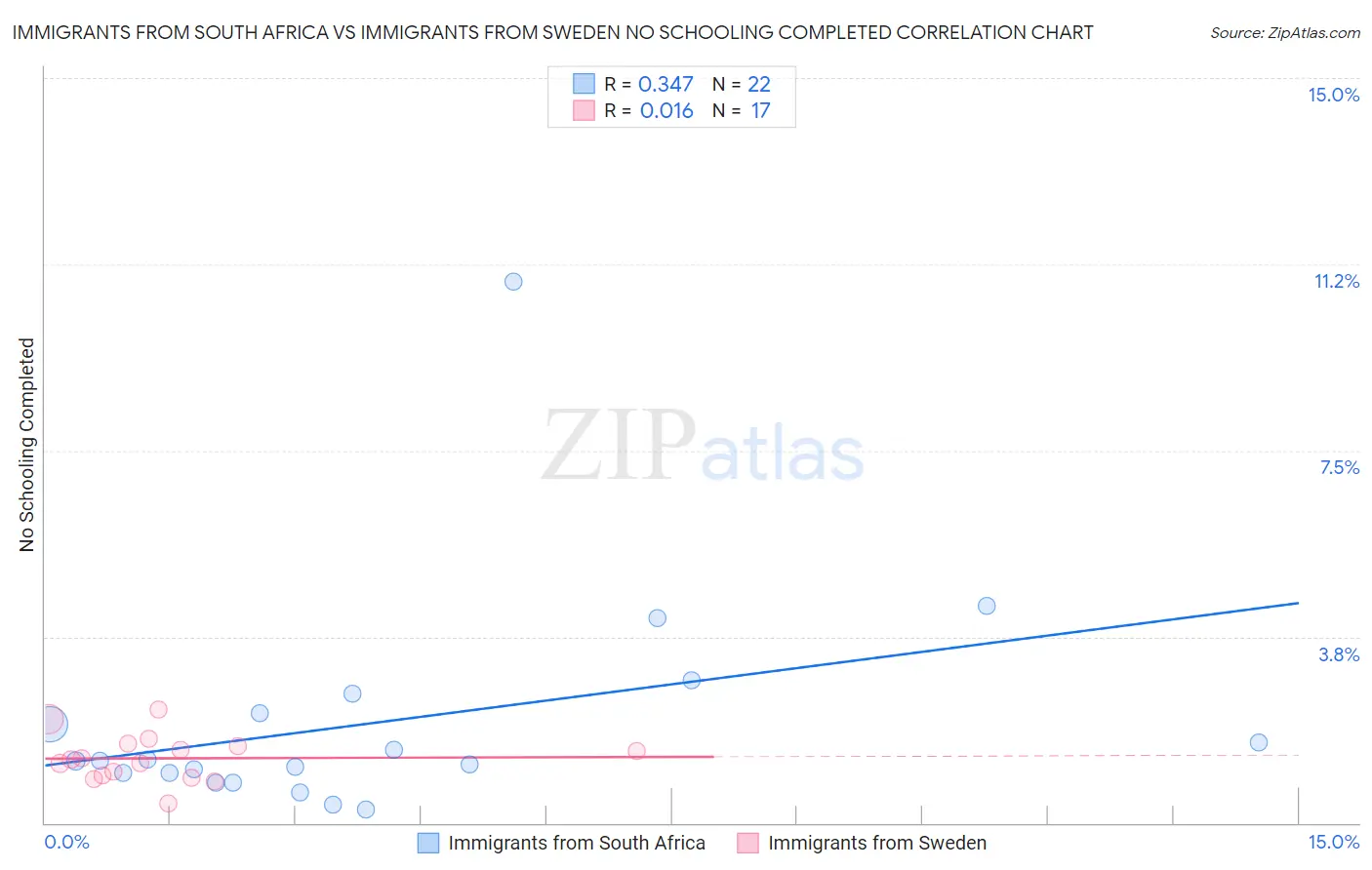 Immigrants from South Africa vs Immigrants from Sweden No Schooling Completed