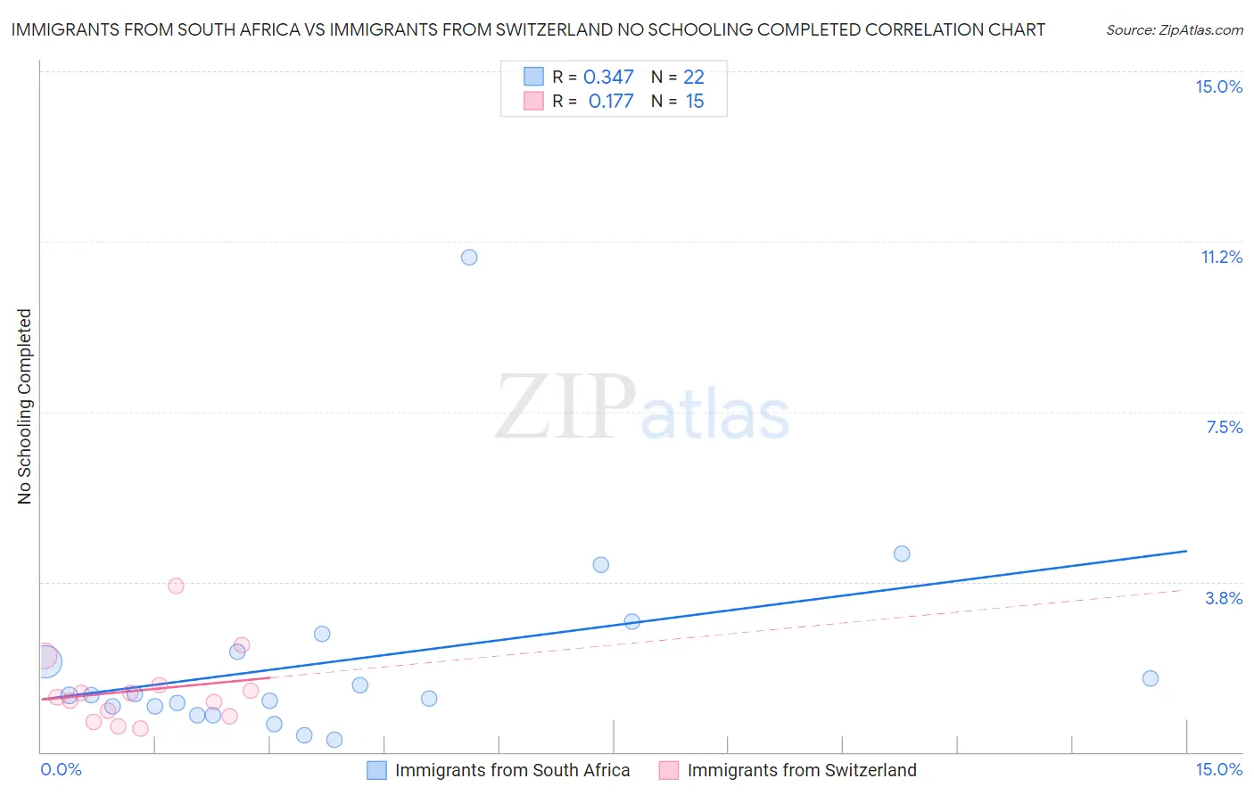 Immigrants from South Africa vs Immigrants from Switzerland No Schooling Completed