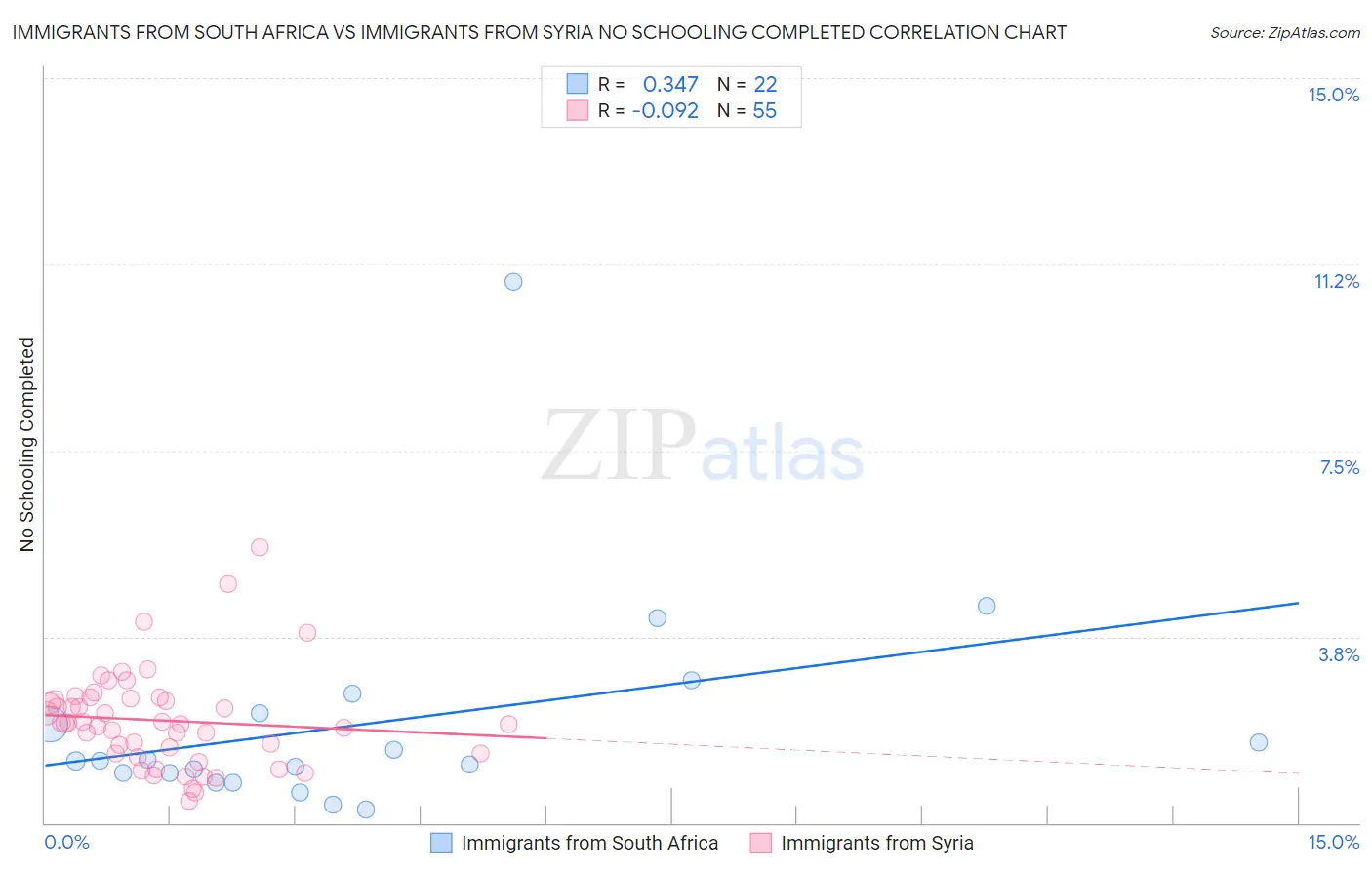 Immigrants from South Africa vs Immigrants from Syria No Schooling Completed