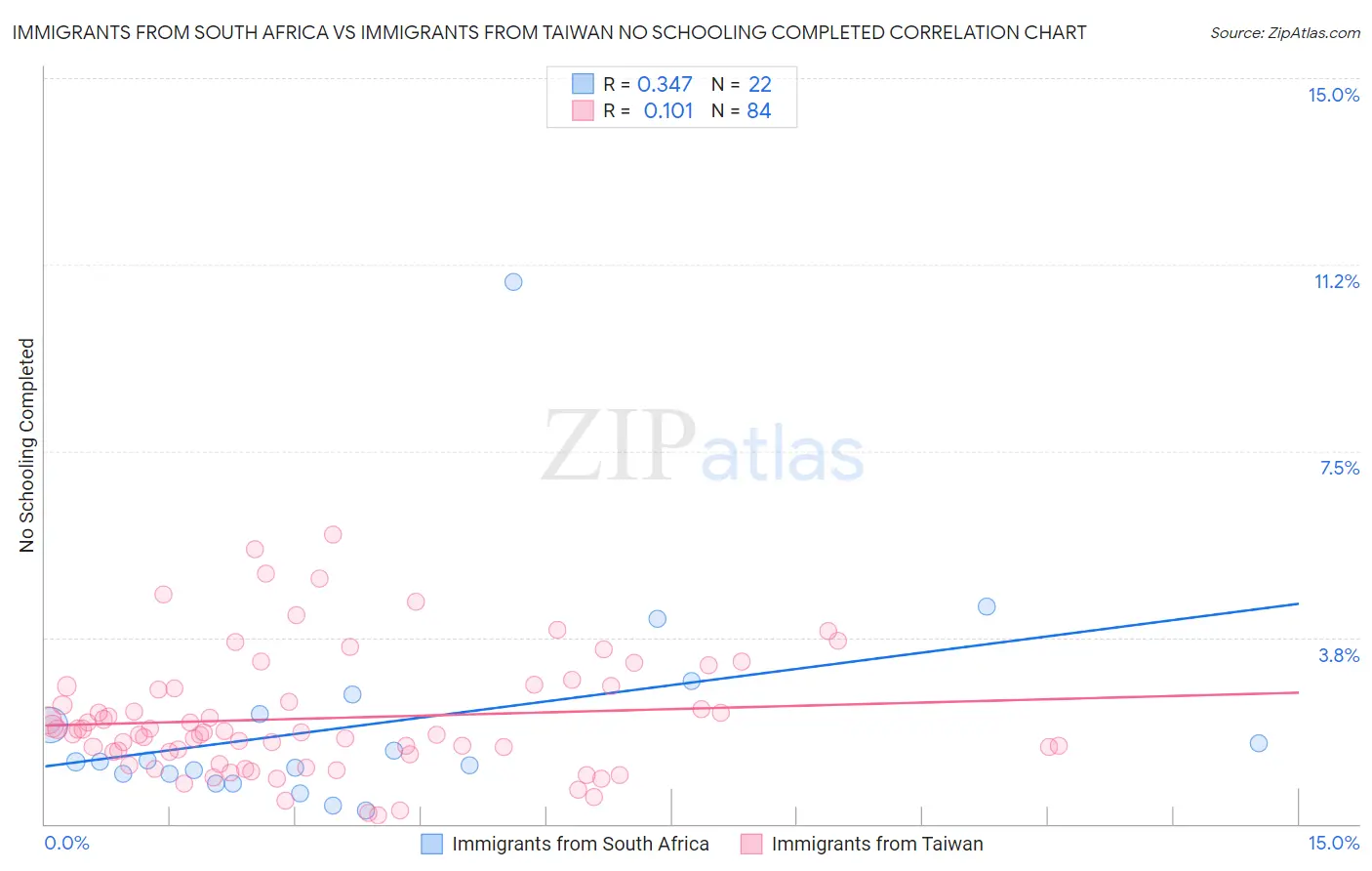 Immigrants from South Africa vs Immigrants from Taiwan No Schooling Completed