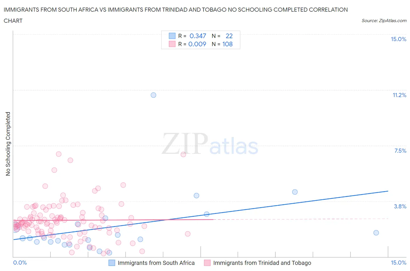 Immigrants from South Africa vs Immigrants from Trinidad and Tobago No Schooling Completed