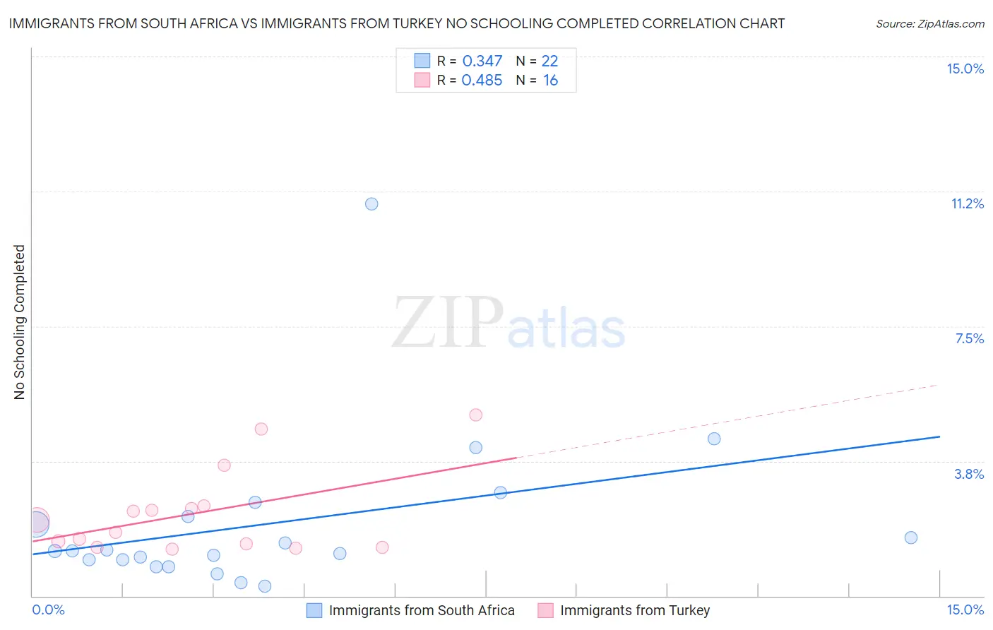 Immigrants from South Africa vs Immigrants from Turkey No Schooling Completed