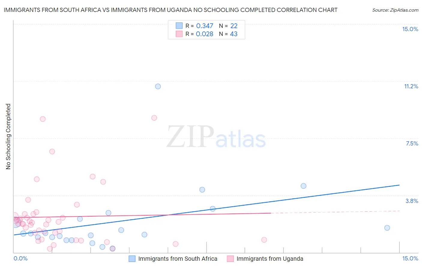 Immigrants from South Africa vs Immigrants from Uganda No Schooling Completed