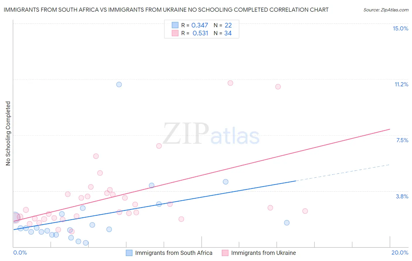 Immigrants from South Africa vs Immigrants from Ukraine No Schooling Completed