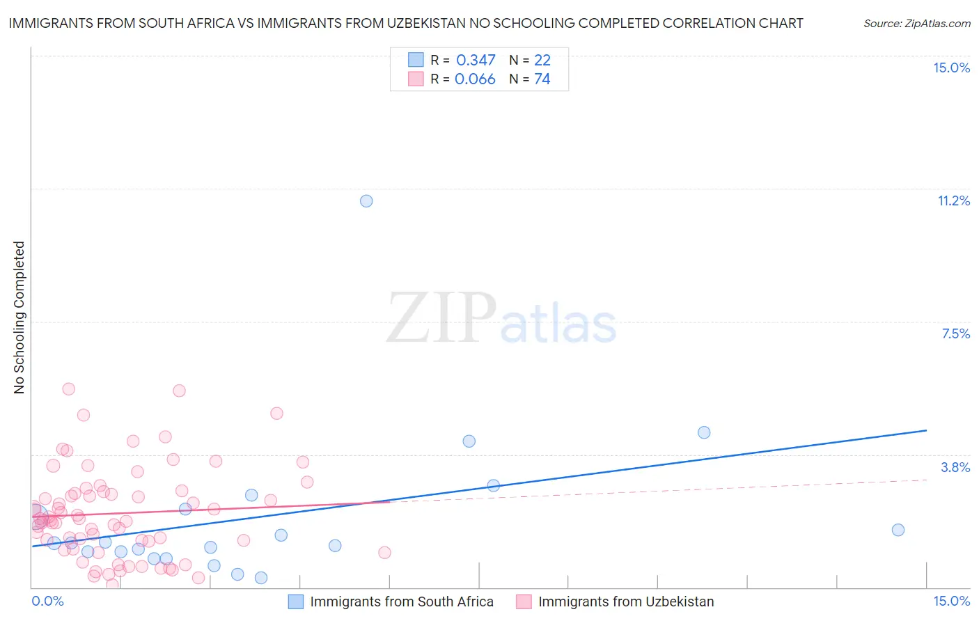 Immigrants from South Africa vs Immigrants from Uzbekistan No Schooling Completed