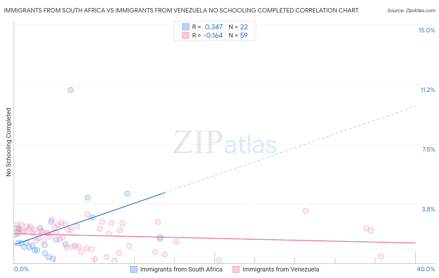 Immigrants from South Africa vs Immigrants from Venezuela No Schooling Completed