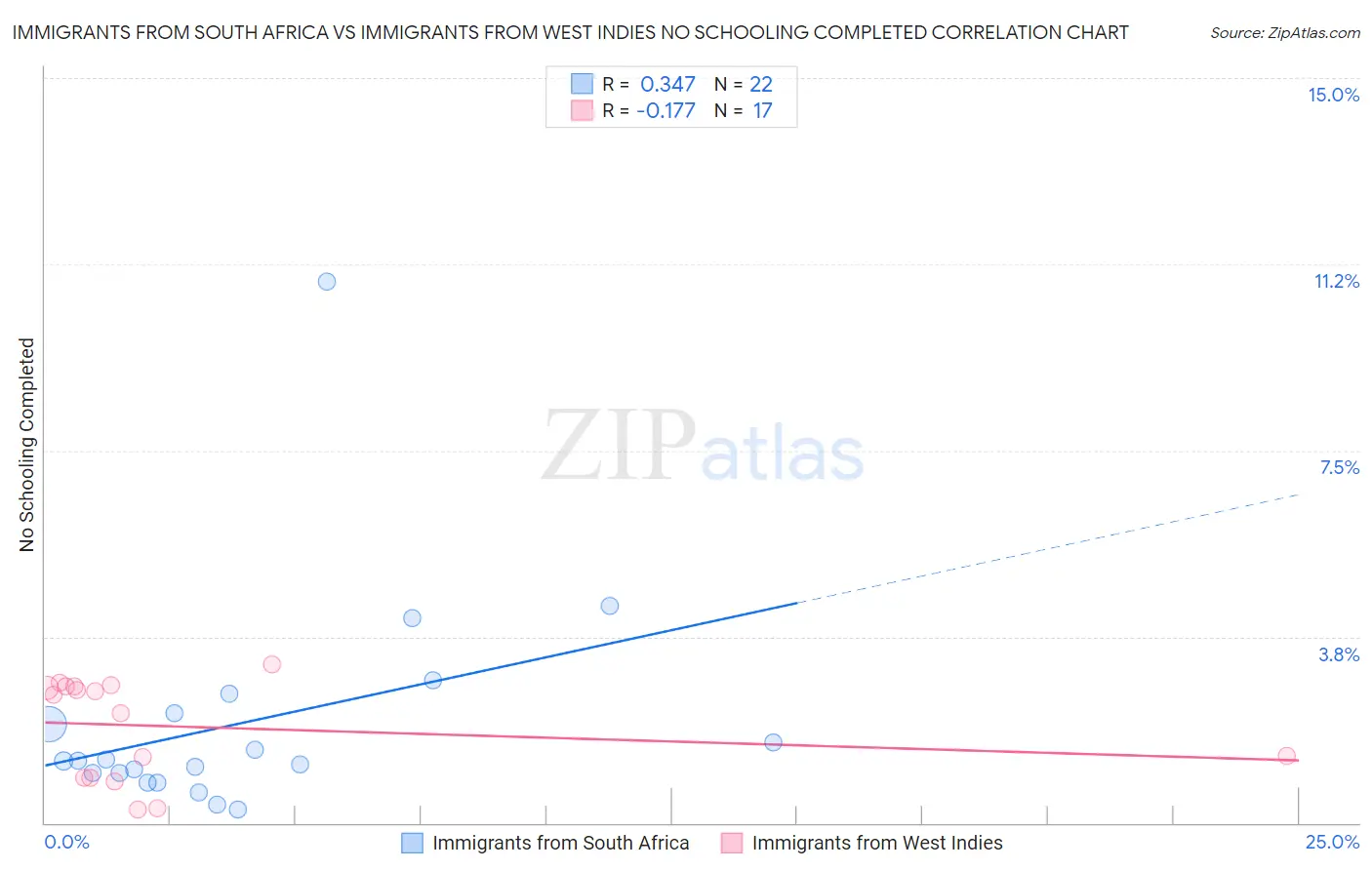 Immigrants from South Africa vs Immigrants from West Indies No Schooling Completed