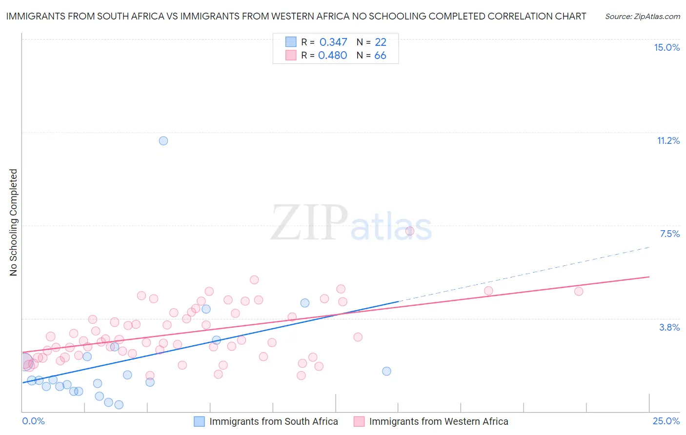 Immigrants from South Africa vs Immigrants from Western Africa No Schooling Completed