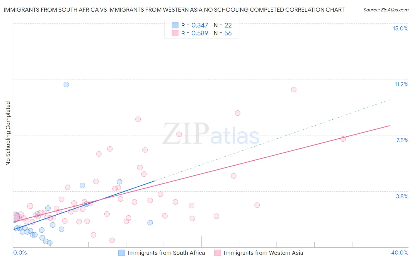 Immigrants from South Africa vs Immigrants from Western Asia No Schooling Completed