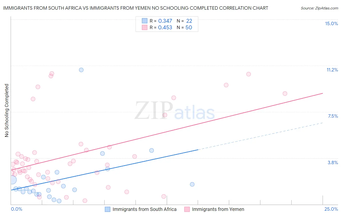 Immigrants from South Africa vs Immigrants from Yemen No Schooling Completed
