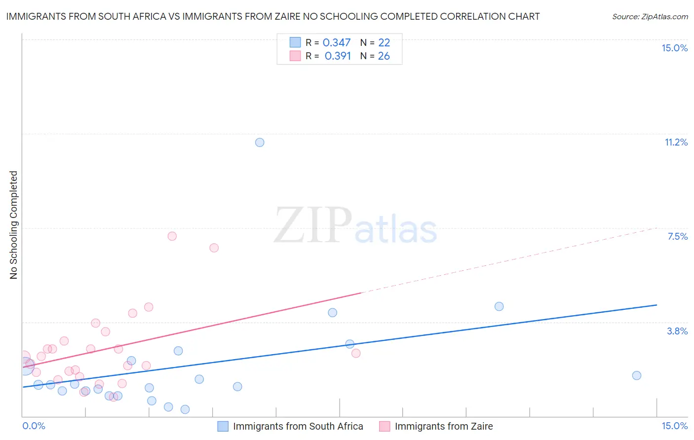 Immigrants from South Africa vs Immigrants from Zaire No Schooling Completed