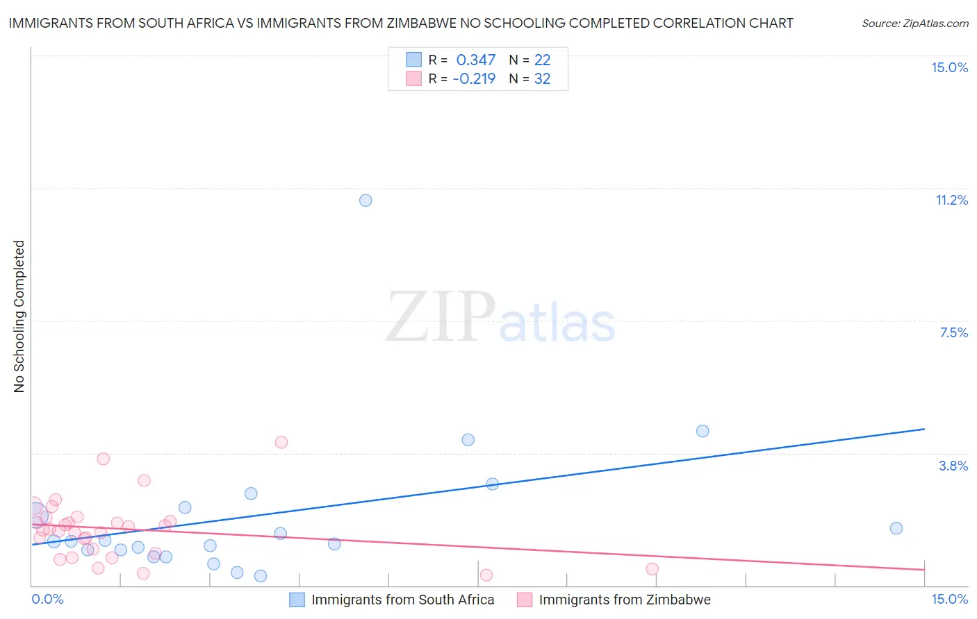 Immigrants from South Africa vs Immigrants from Zimbabwe No Schooling Completed