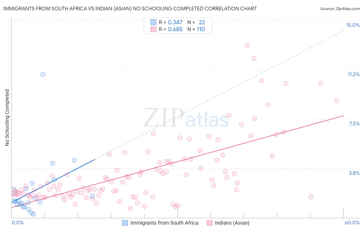Immigrants from South Africa vs Indian (Asian) No Schooling Completed