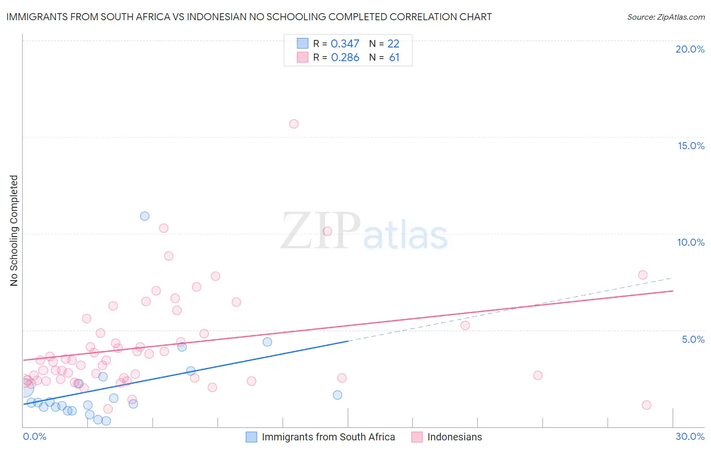 Immigrants from South Africa vs Indonesian No Schooling Completed