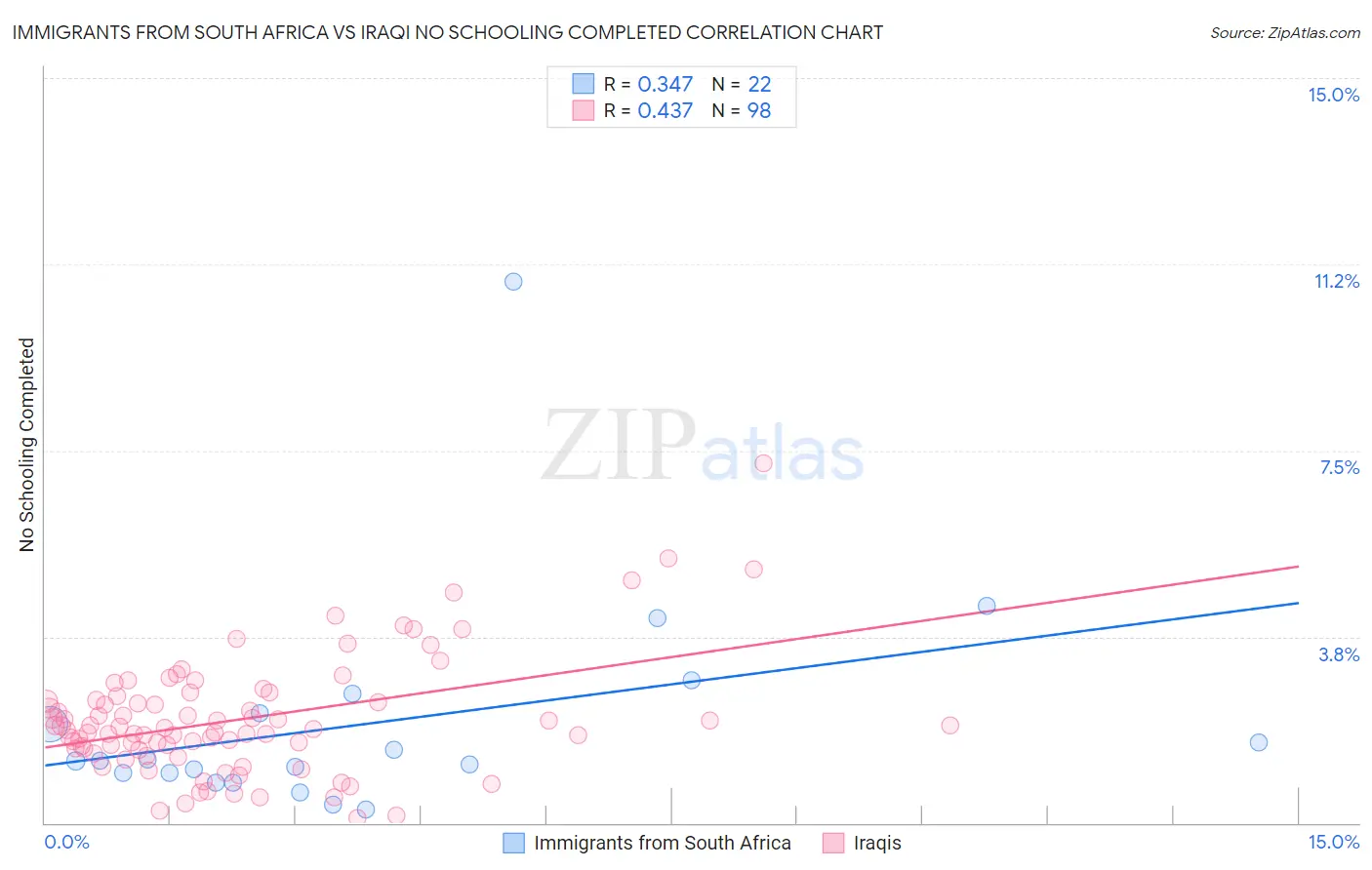 Immigrants from South Africa vs Iraqi No Schooling Completed