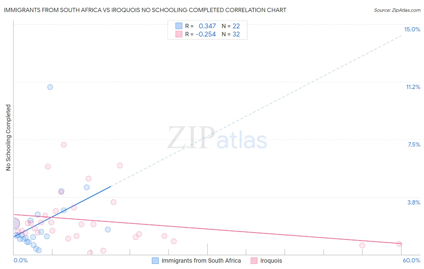 Immigrants from South Africa vs Iroquois No Schooling Completed