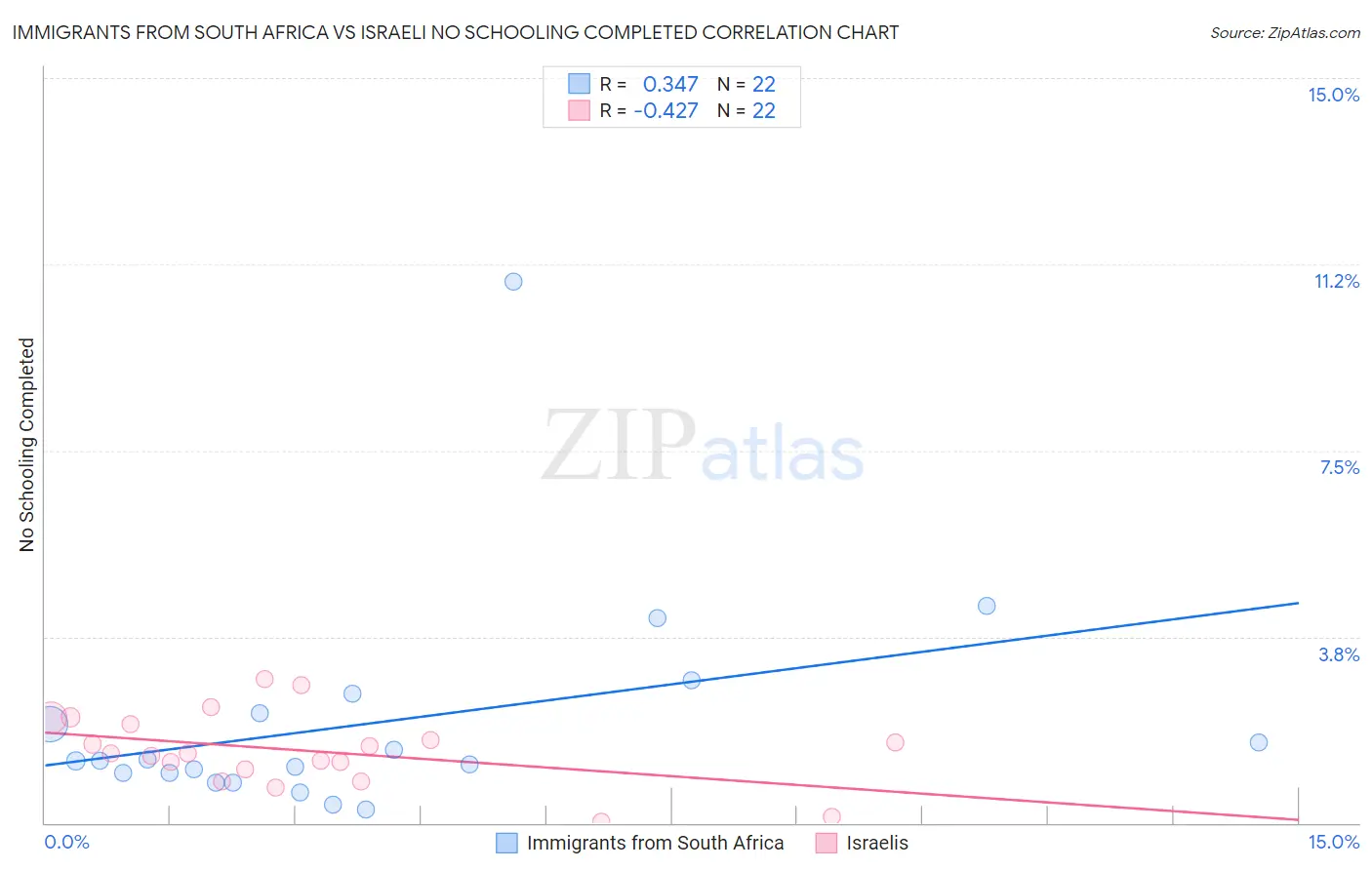 Immigrants from South Africa vs Israeli No Schooling Completed