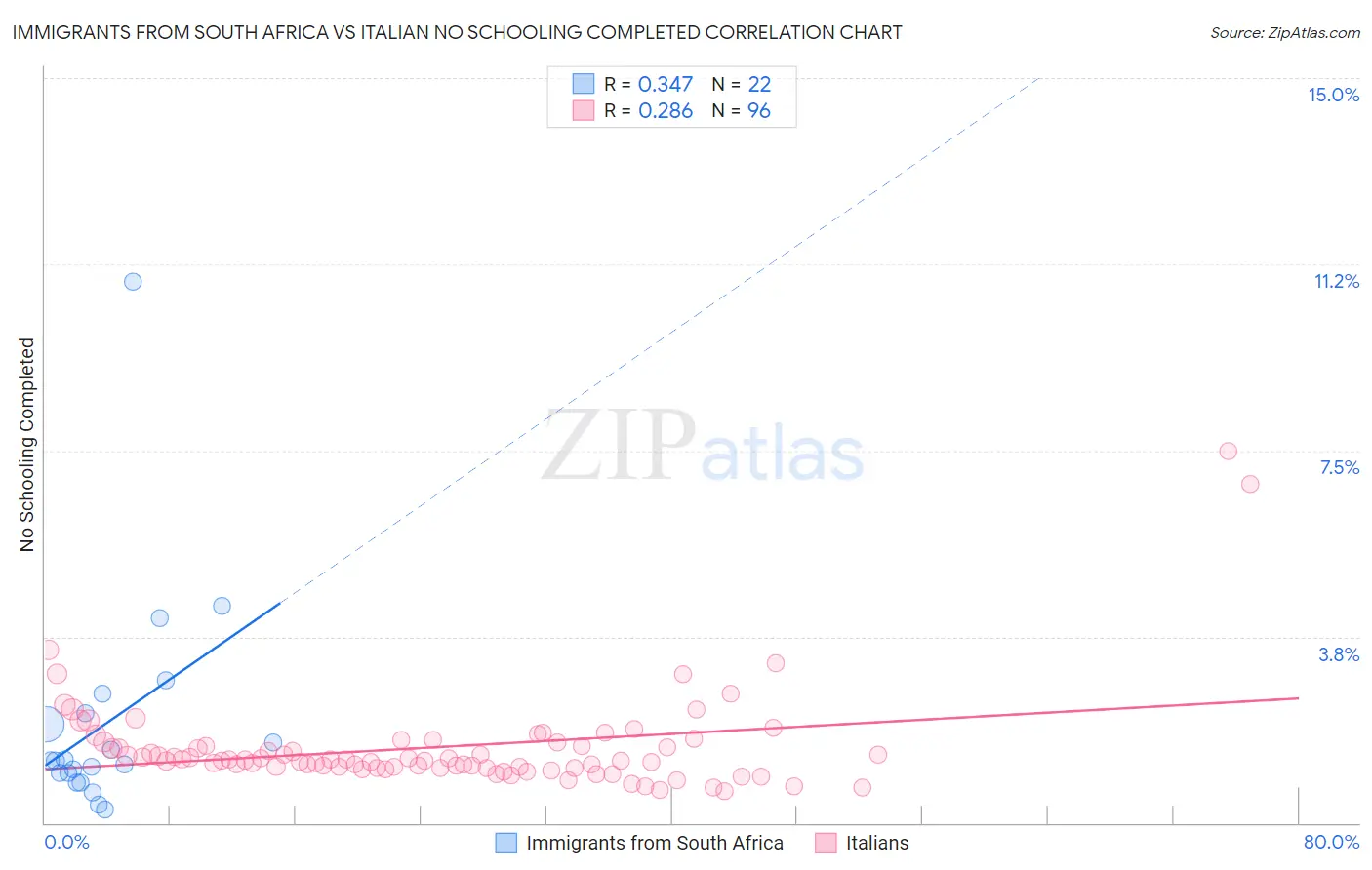 Immigrants from South Africa vs Italian No Schooling Completed