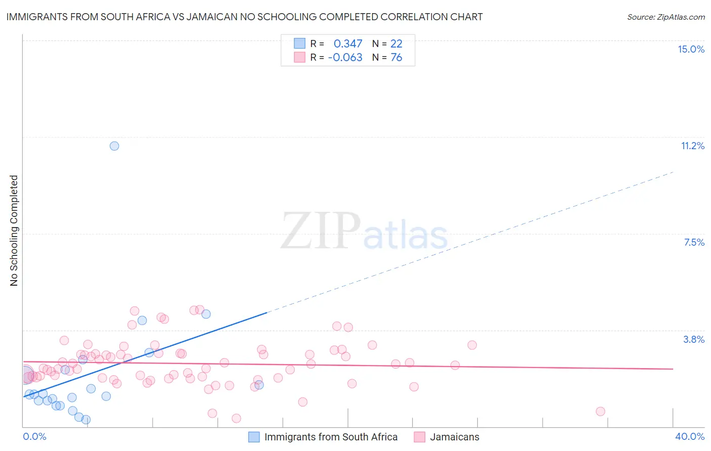Immigrants from South Africa vs Jamaican No Schooling Completed