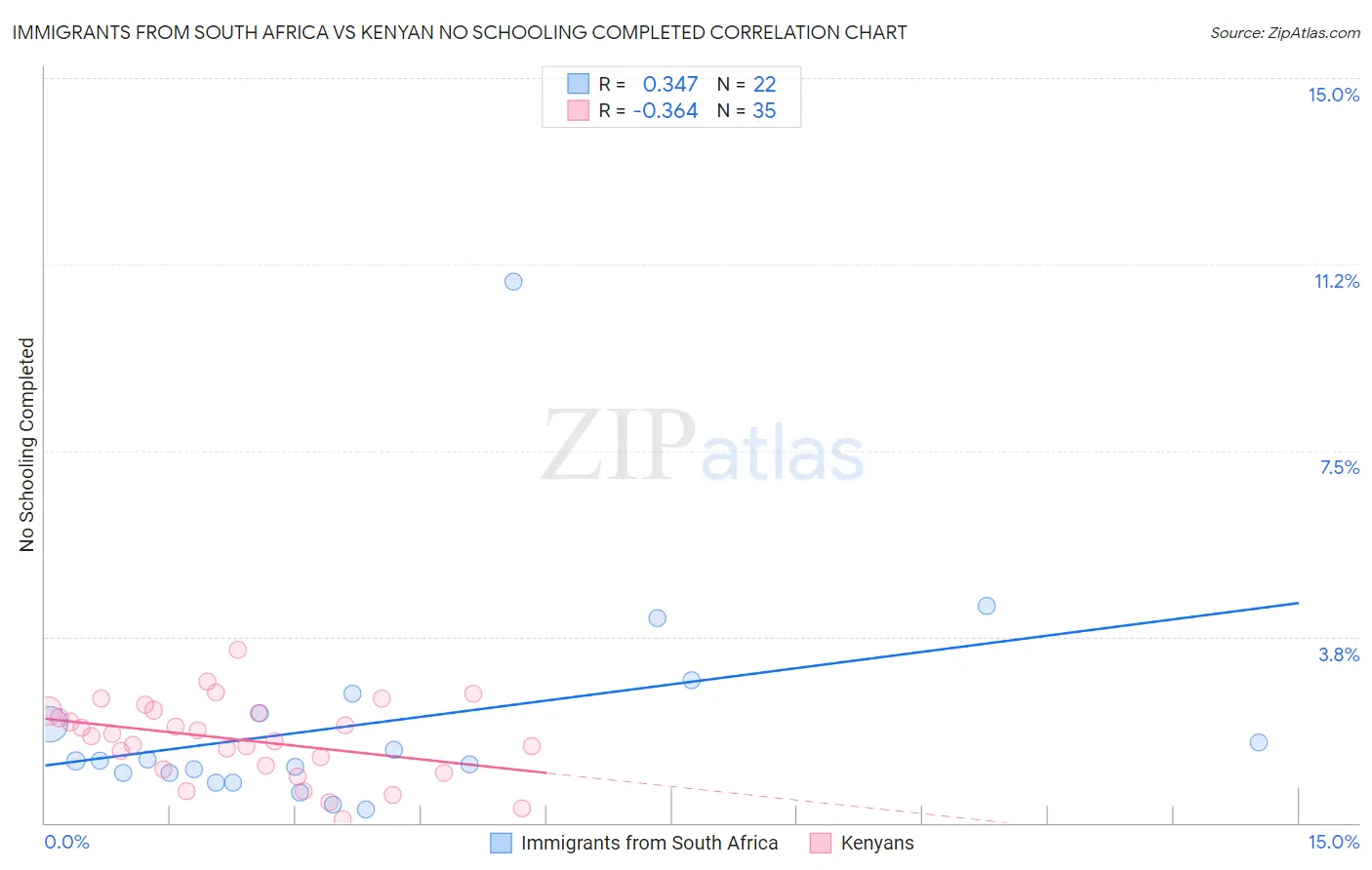 Immigrants from South Africa vs Kenyan No Schooling Completed