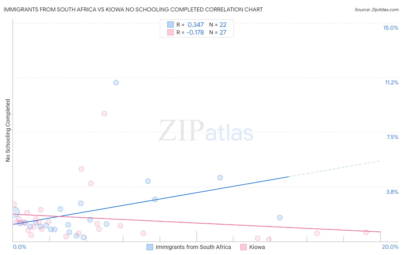 Immigrants from South Africa vs Kiowa No Schooling Completed