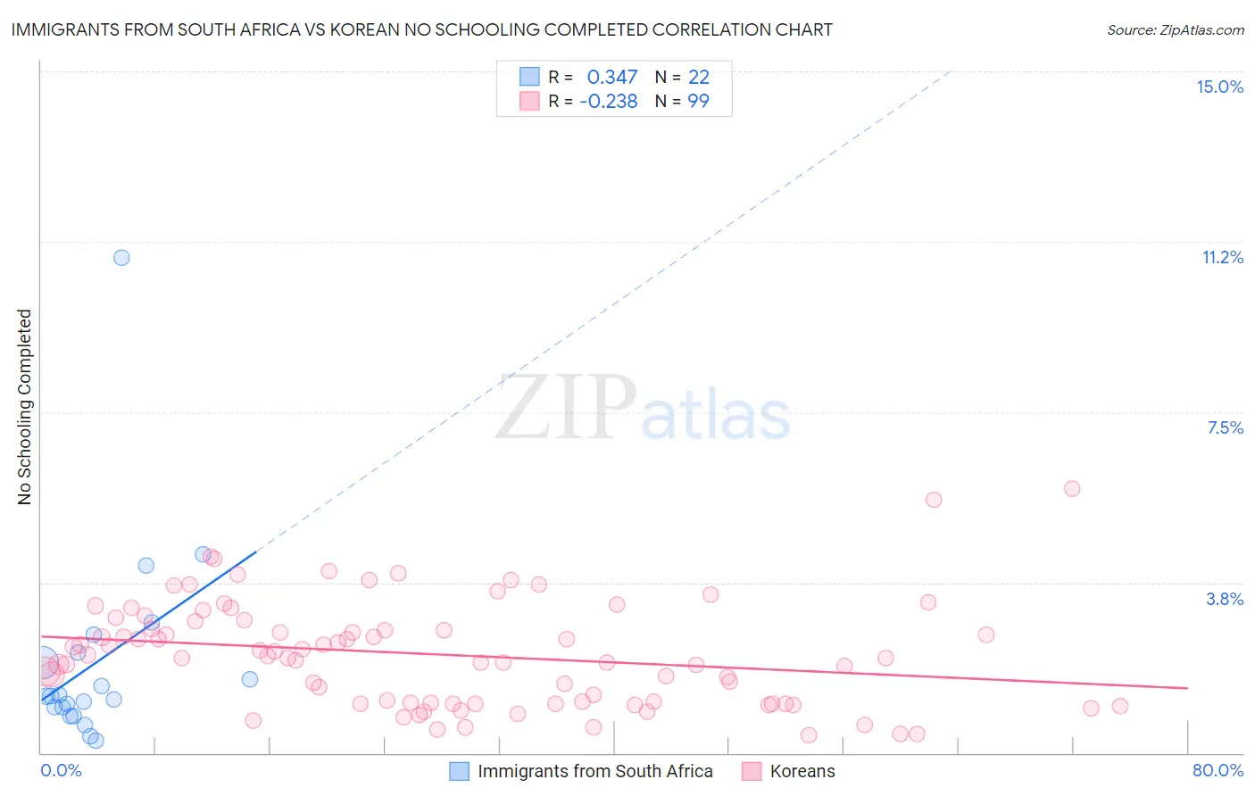 Immigrants from South Africa vs Korean No Schooling Completed