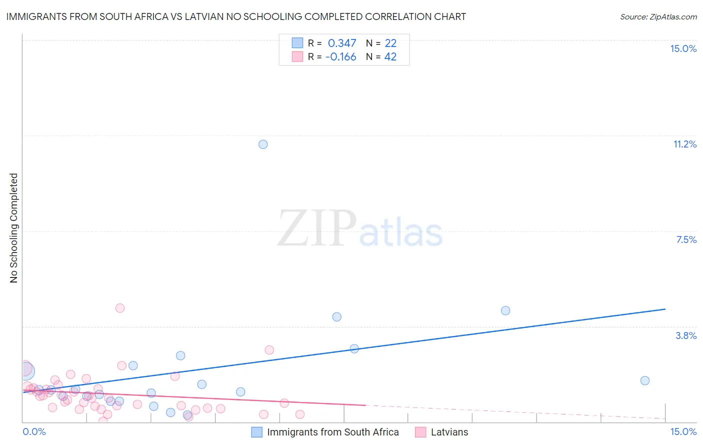 Immigrants from South Africa vs Latvian No Schooling Completed