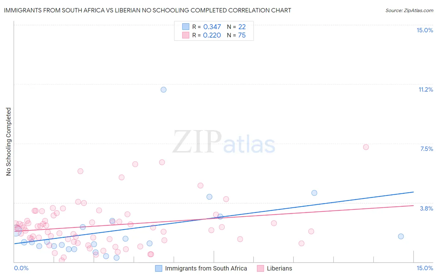 Immigrants from South Africa vs Liberian No Schooling Completed