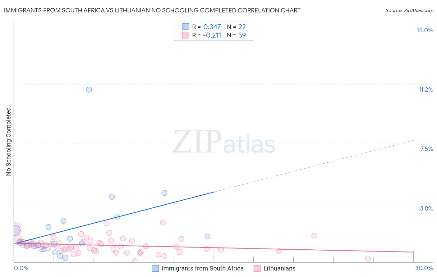 Immigrants from South Africa vs Lithuanian No Schooling Completed