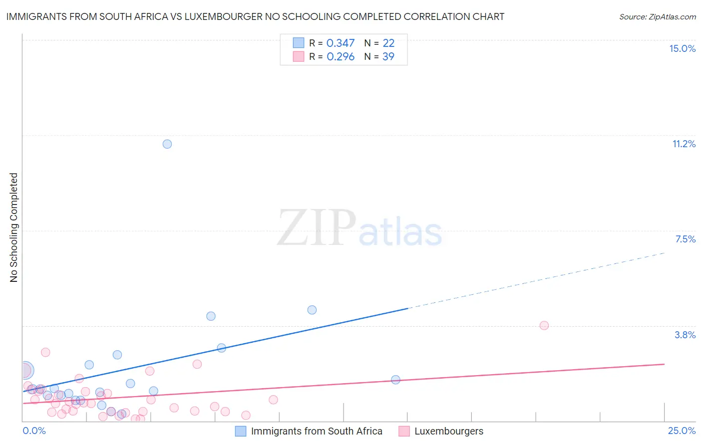 Immigrants from South Africa vs Luxembourger No Schooling Completed