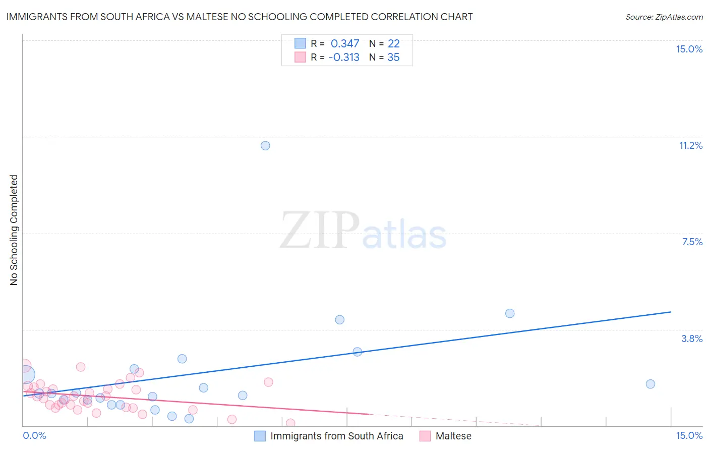 Immigrants from South Africa vs Maltese No Schooling Completed