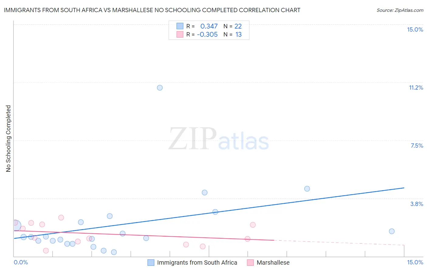 Immigrants from South Africa vs Marshallese No Schooling Completed