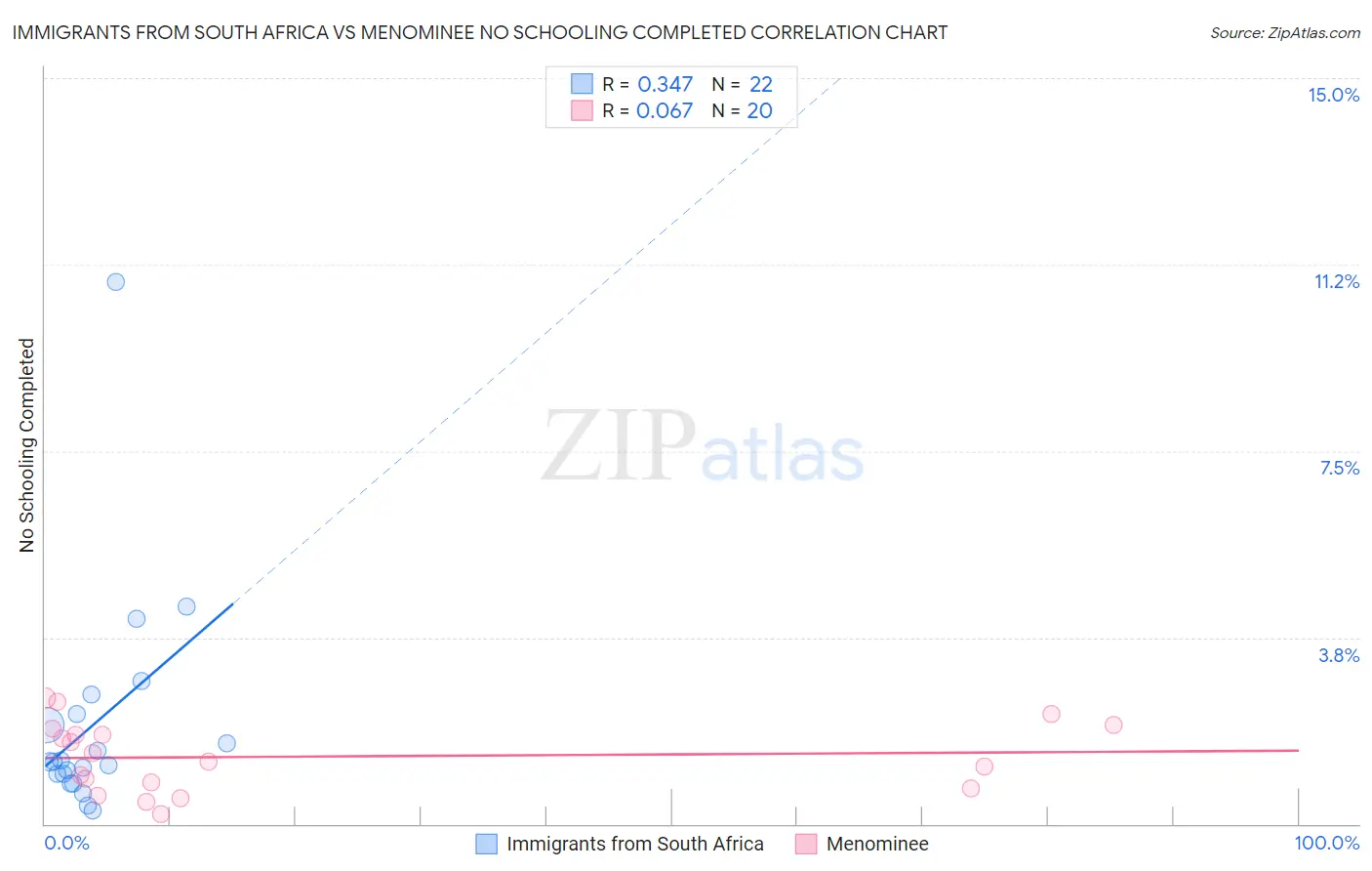 Immigrants from South Africa vs Menominee No Schooling Completed