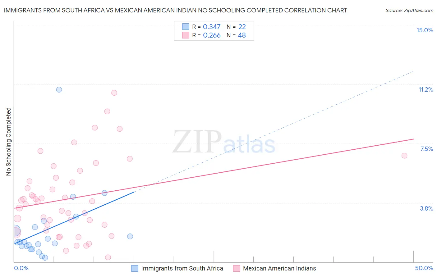 Immigrants from South Africa vs Mexican American Indian No Schooling Completed