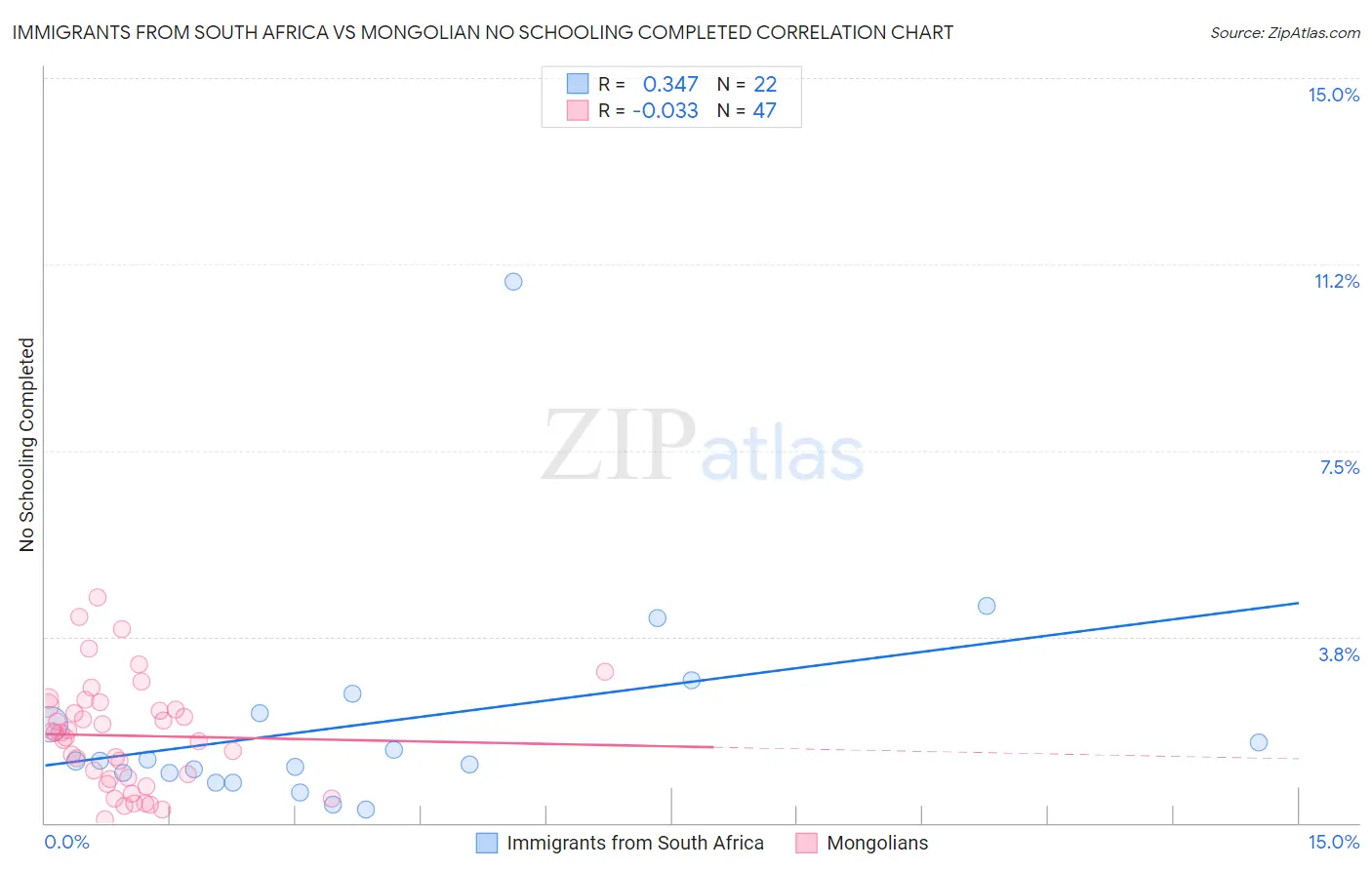 Immigrants from South Africa vs Mongolian No Schooling Completed