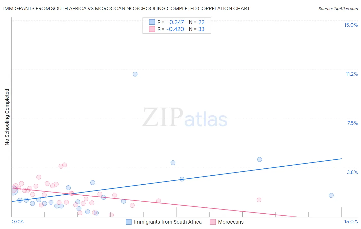 Immigrants from South Africa vs Moroccan No Schooling Completed