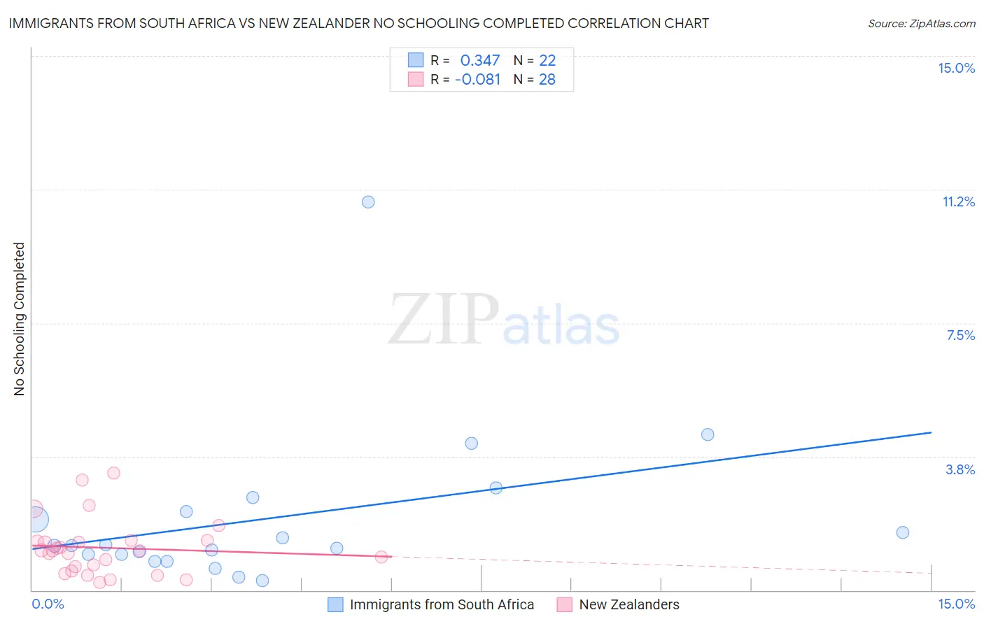Immigrants from South Africa vs New Zealander No Schooling Completed