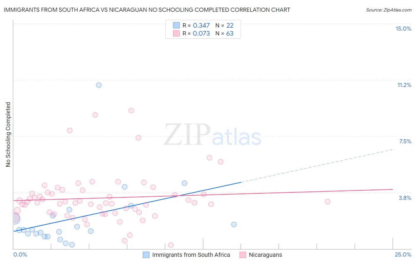 Immigrants from South Africa vs Nicaraguan No Schooling Completed