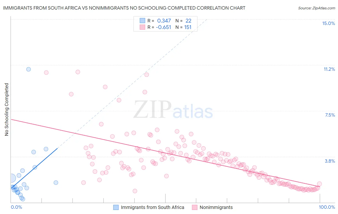 Immigrants from South Africa vs Nonimmigrants No Schooling Completed