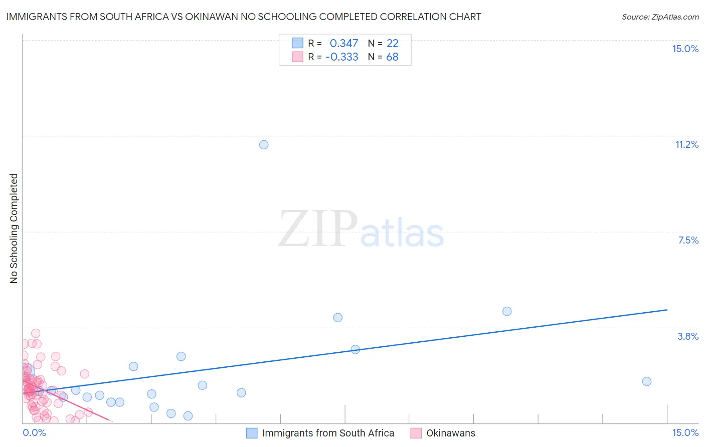 Immigrants from South Africa vs Okinawan No Schooling Completed