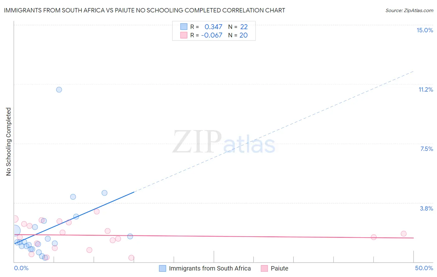 Immigrants from South Africa vs Paiute No Schooling Completed