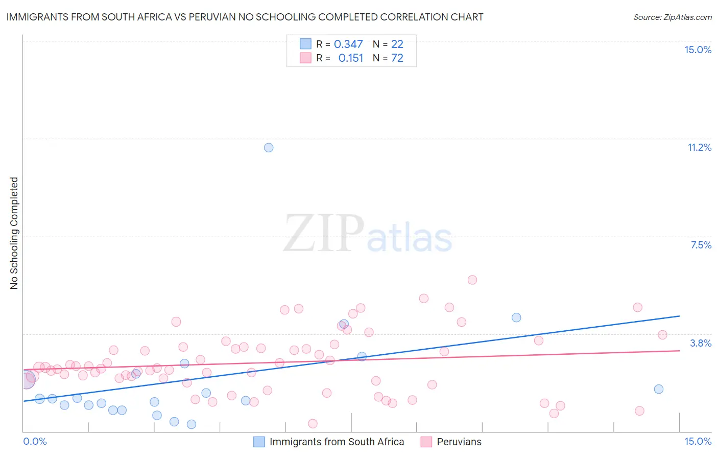 Immigrants from South Africa vs Peruvian No Schooling Completed